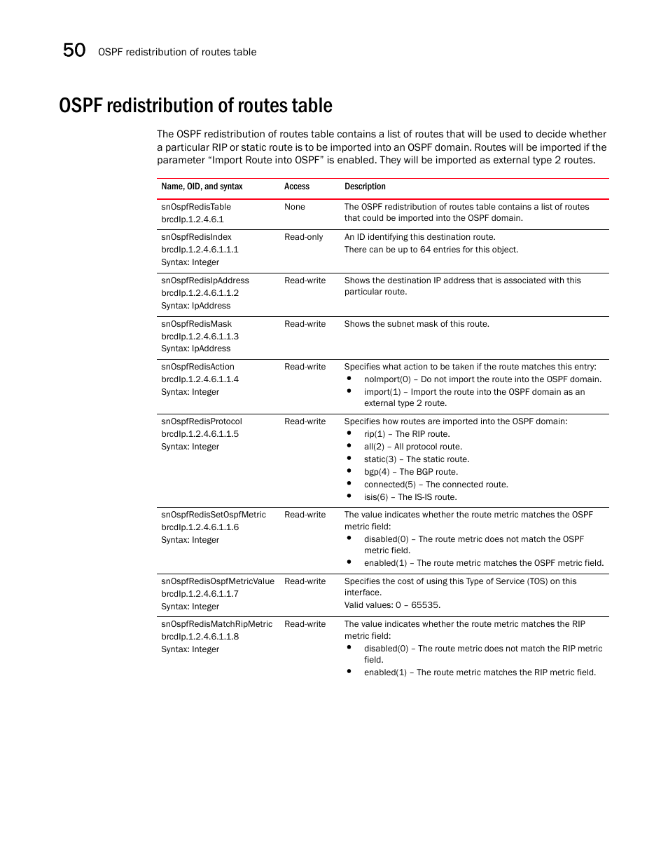 Ospf redistribution of routes table, Snospfredistable, Snospfredisindex | Snospfredisipaddress, Snospfredismask, Snospfredisaction, Snospfredisprotocol, Snospfredissetospfmetric, Snospfredisospfmetricvalue, Snospfredismatchripmetric | Brocade Unified IP MIB Reference (Supporting FastIron Releases 07.5.00 and 08.0.10) User Manual | Page 546 / 771