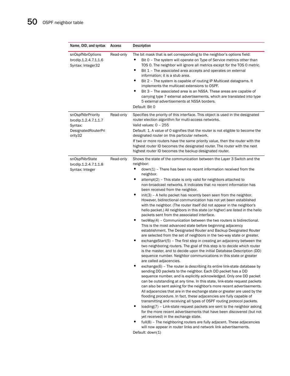 Snospfnbroptions, Snospfnbrpriority, Snospfnbrstate | Brocade Unified IP MIB Reference (Supporting FastIron Releases 07.5.00 and 08.0.10) User Manual | Page 548 / 771