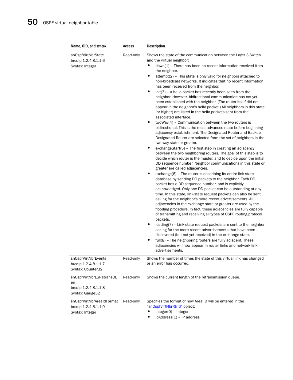 Snospfvirtnbrstate, Snospfvirtnbrevents, Snospfvirtnbrlsretransql en | Snospfvirtnbrareaidformat | Brocade Unified IP MIB Reference (Supporting FastIron Releases 07.5.00 and 08.0.10) User Manual | Page 550 / 771