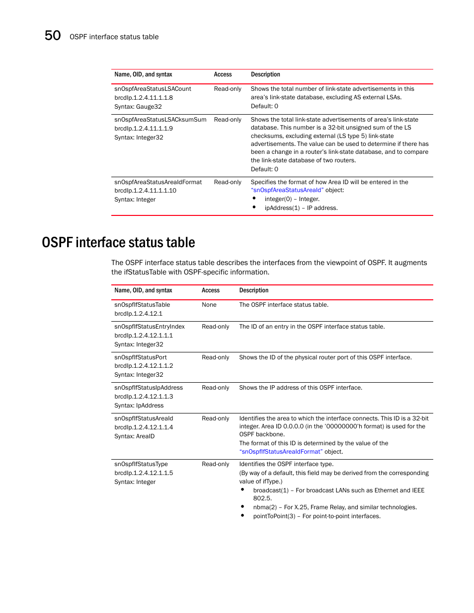 Snospfareastatuslsacount, Snospfareastatuslsacksumsum, Snospfareastatusareaidformat | Ospf interface status table, Snospfifstatustable, Snospfifstatusentryindex, Snospfifstatusport, Snospfifstatusipaddress, Snospfifstatusareaid, Snospfifstatustype | Brocade Unified IP MIB Reference (Supporting FastIron Releases 07.5.00 and 08.0.10) User Manual | Page 554 / 771