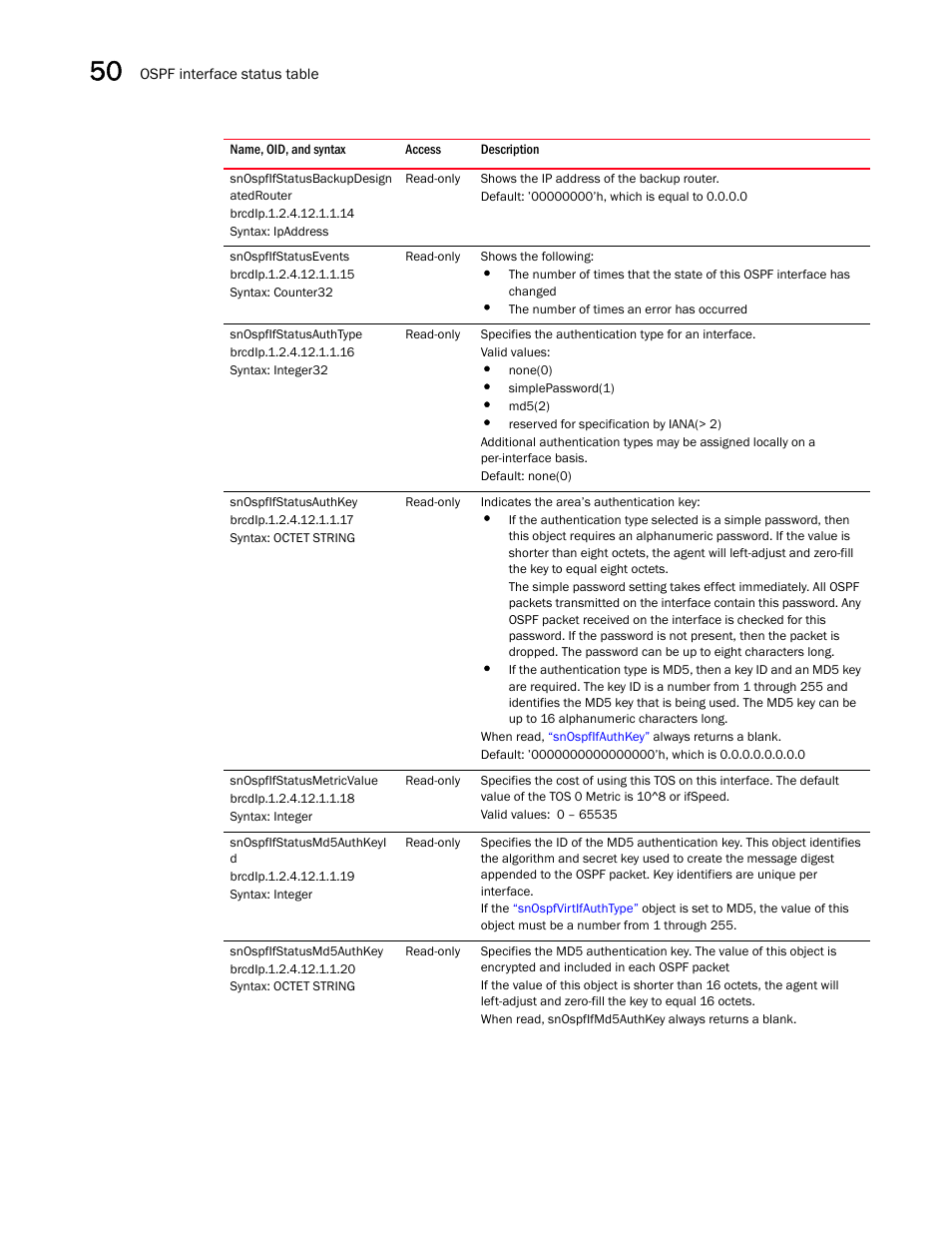 Snospfifstatusbackupdesign atedrouter, Snospfifstatusevents, Snospfifstatusauthtype | Snospfifstatusauthkey, Snospfifstatusmetricvalue, Snospfifstatusmd5authkeyi d, Snospfifstatusmd5authkey | Brocade Unified IP MIB Reference (Supporting FastIron Releases 07.5.00 and 08.0.10) User Manual | Page 556 / 771