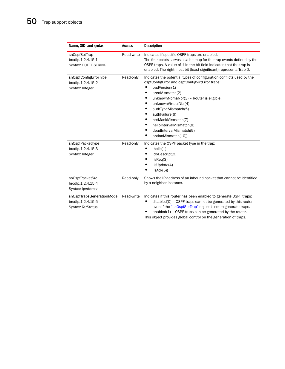 Snospfsettrap, Snospfconfigerrortype, Snospfpackettype | Snospfpacketsrc, Snospftrapsgenerationmode | Brocade Unified IP MIB Reference (Supporting FastIron Releases 07.5.00 and 08.0.10) User Manual | Page 560 / 771