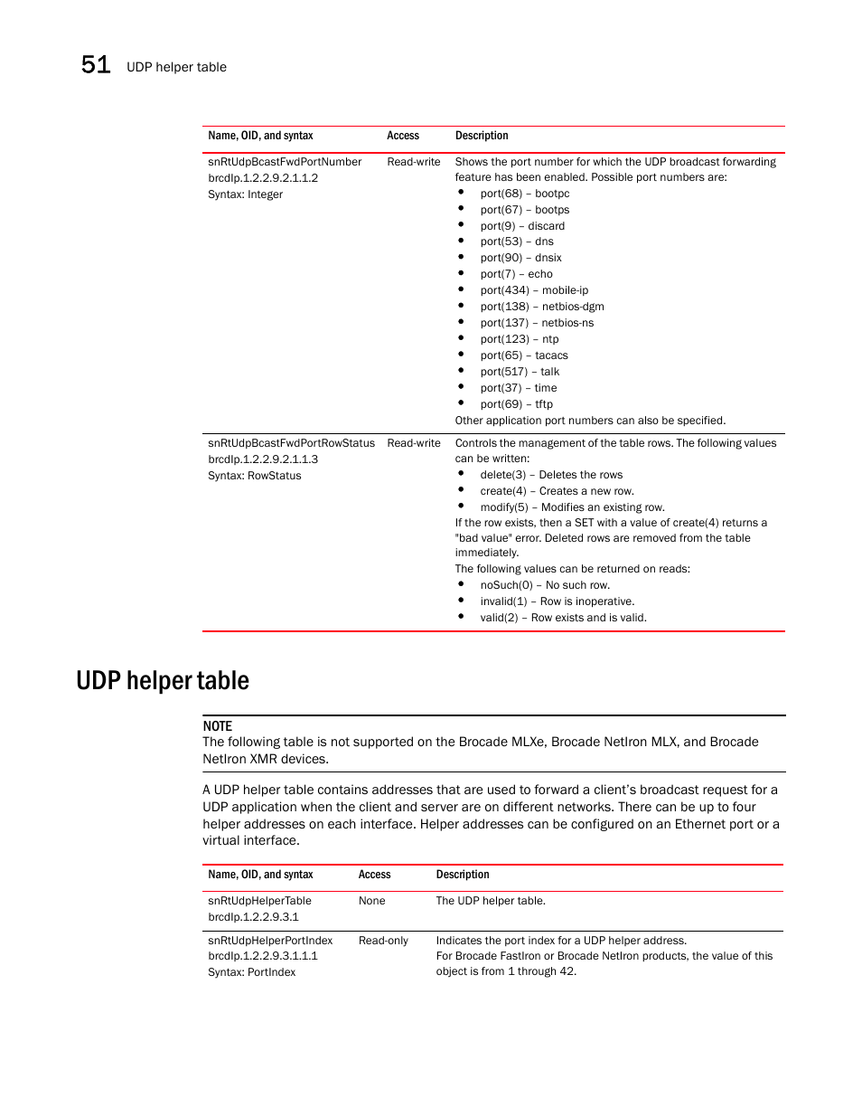 Snrtudpbcastfwdportnumber, Snrtudpbcastfwdportrowstatus, Udp helper table | Snrtudphelpertable, Snrtudphelperportindex | Brocade Unified IP MIB Reference (Supporting FastIron Releases 07.5.00 and 08.0.10) User Manual | Page 562 / 771