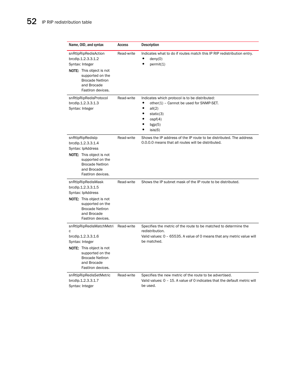 Snrtipripredisaction, Snrtipripredisprotocol, Snrtipripredisip | Snrtipripredismask, Snrtipripredismatchmetri c, Snrtipripredissetmetric | Brocade Unified IP MIB Reference (Supporting FastIron Releases 07.5.00 and 08.0.10) User Manual | Page 568 / 771