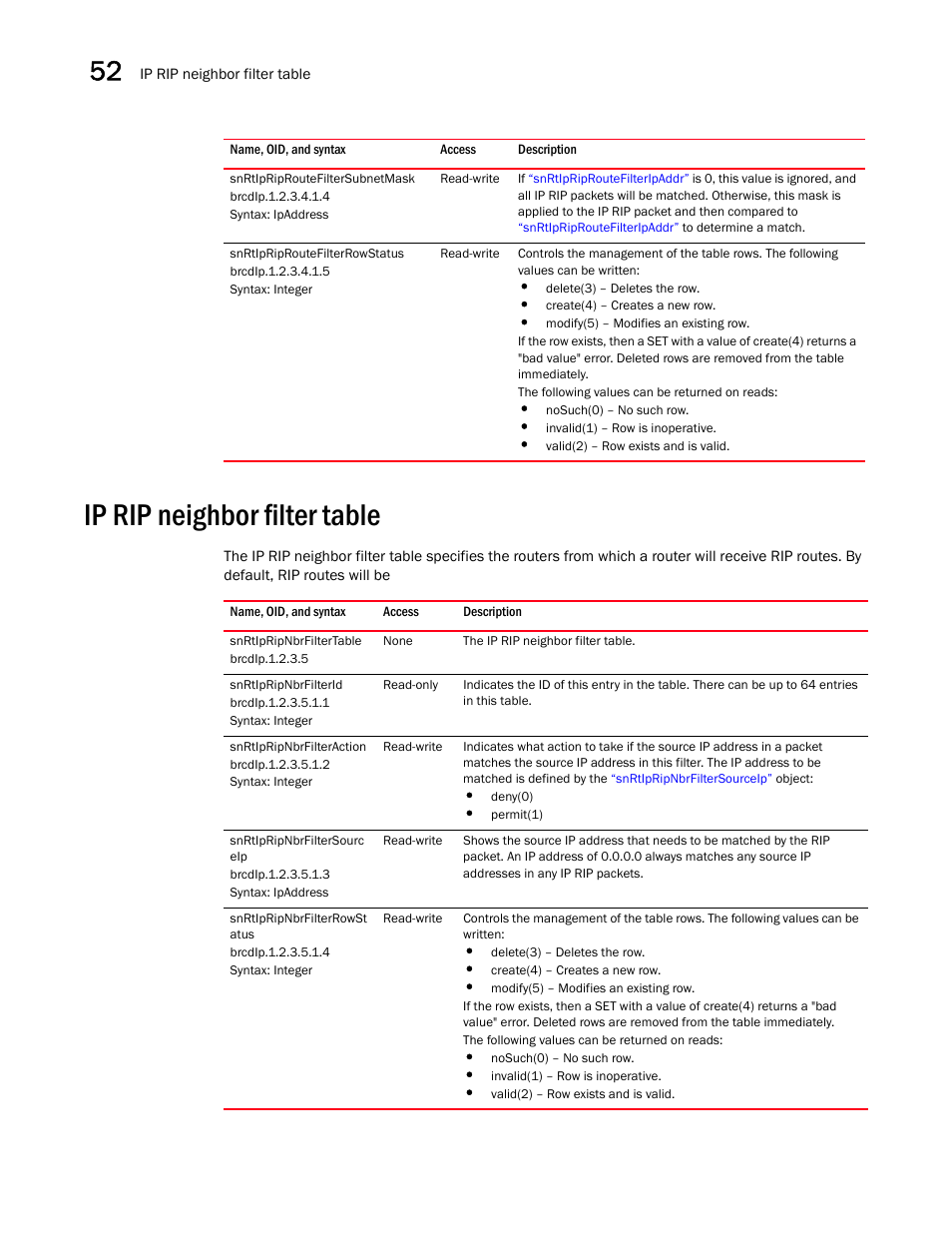 Snrtipriproutefiltersubnetmask, Snrtipriproutefilterrowstatus, Ip rip neighbor filter table | Snrtipripnbrfiltertable, Snrtipripnbrfilterid, Snrtipripnbrfilteraction, Snrtipripnbrfiltersourc eip, Snrtipripnbrfilterrowst atus | Brocade Unified IP MIB Reference (Supporting FastIron Releases 07.5.00 and 08.0.10) User Manual | Page 570 / 771