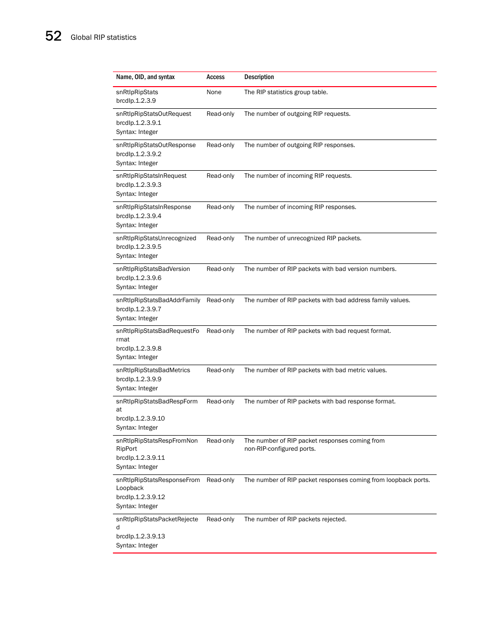 Snrtipripstats, Snrtipripstatsoutrequest, Snrtipripstatsoutresponse | Snrtipripstatsinrequest, Snrtipripstatsinresponse, Snrtipripstatsunrecognized, Snrtipripstatsbadversion, Snrtipripstatsbadaddrfamily, Snrtipripstatsbadrequestfo rmat, Snrtipripstatsbadmetrics | Brocade Unified IP MIB Reference (Supporting FastIron Releases 07.5.00 and 08.0.10) User Manual | Page 572 / 771