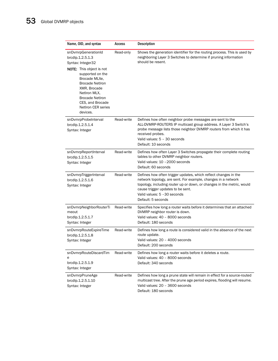 Sndvmrpgenerationid, Sndvmrpprobeinterval, Sndvmrpreportinterval | Sndvmrptriggerinterval, Sndvmrpneighborrouterti meout, Sndvmrprouteexpiretime, Sndvmrproutediscardtim e, Sndvmrppruneage | Brocade Unified IP MIB Reference (Supporting FastIron Releases 07.5.00 and 08.0.10) User Manual | Page 576 / 771