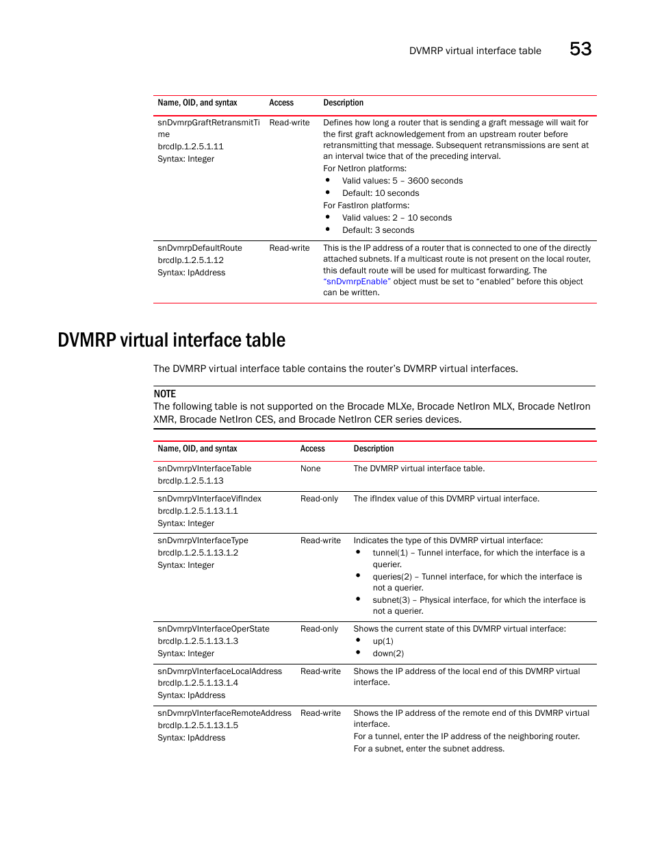 Sndvmrpgraftretransmitti me, Sndvmrpdefaultroute, Dvmrp virtual interface table | Sndvmrpvinterfacetable, Sndvmrpvinterfacevifindex, Sndvmrpvinterfacetype, Sndvmrpvinterfaceoperstate, Sndvmrpvinterfacelocaladdress, Sndvmrpvinterfaceremoteaddress | Brocade Unified IP MIB Reference (Supporting FastIron Releases 07.5.00 and 08.0.10) User Manual | Page 577 / 771