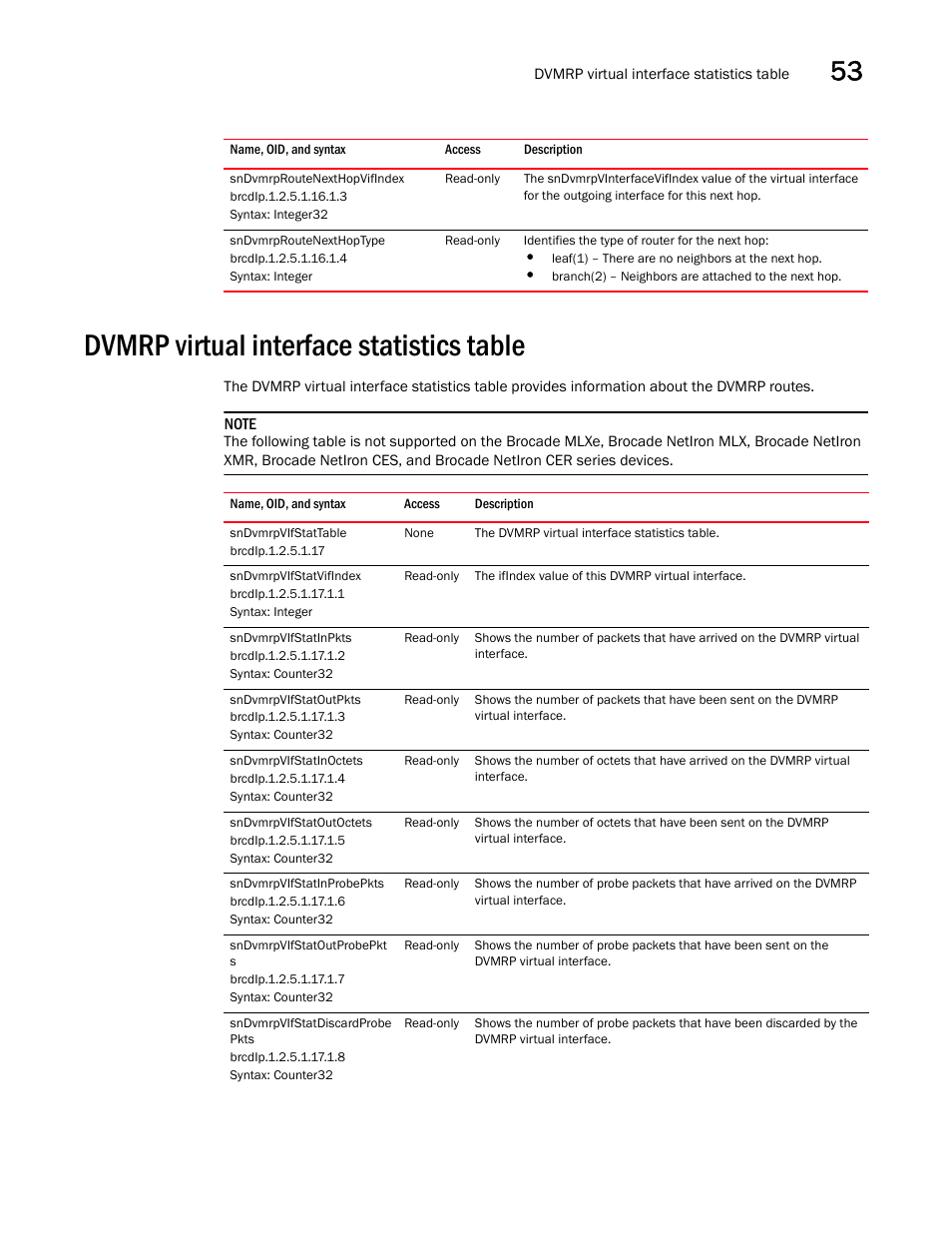 Sndvmrproutenexthopvifindex, Sndvmrproutenexthoptype, Dvmrp virtual interface statistics table | Sndvmrpvifstattable, Sndvmrpvifstatvifindex, Sndvmrpvifstatinpkts, Sndvmrpvifstatoutpkts, Sndvmrpvifstatinoctets, Sndvmrpvifstatoutoctets, Sndvmrpvifstatinprobepkts | Brocade Unified IP MIB Reference (Supporting FastIron Releases 07.5.00 and 08.0.10) User Manual | Page 581 / 771