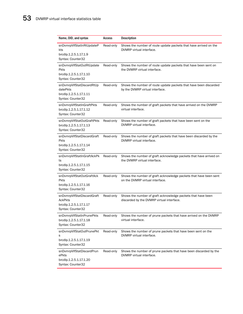 Sndvmrpvifstatinrtupdatep kts, Sndvmrpvifstatoutrtupdate pkts, Sndvmrpvifstatdiscardrtup datepkts | Sndvmrpvifstatingraftpkts, Sndvmrpvifstatoutgraftpkts, Sndvmrpvifstatdiscardgraft pkts, Sndvmrpvifstatingraftackpk ts, Sndvmrpvifstatoutgraftack pkts, Sndvmrpvifstatdiscardgraft ackpkts, Sndvmrpvifstatinprunepkts | Brocade Unified IP MIB Reference (Supporting FastIron Releases 07.5.00 and 08.0.10) User Manual | Page 582 / 771