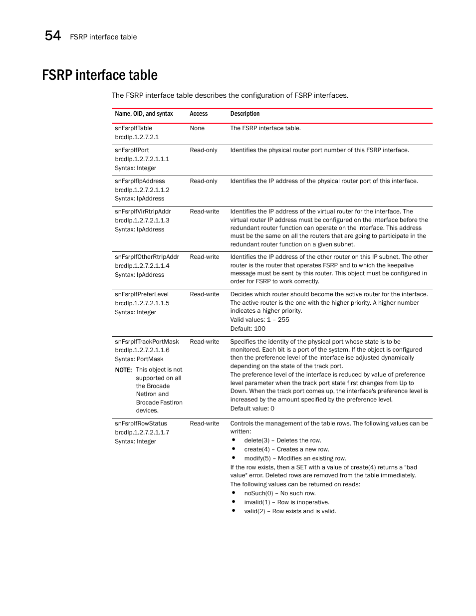 Fsrp interface table, Snfsrpiftable, Snfsrpifport | Snfsrpifipaddress, Snfsrpifvirrtripaddr, Snfsrpifotherrtripaddr, Snfsrpifpreferlevel, Snfsrpiftrackportmask, Snfsrpifrowstatus | Brocade Unified IP MIB Reference (Supporting FastIron Releases 07.5.00 and 08.0.10) User Manual | Page 584 / 771