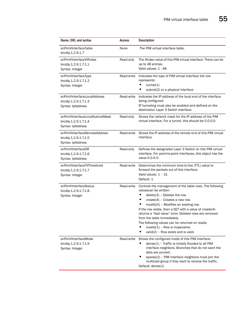 Snpimvinterfacetable, Snpimvinterfacevifindex, Snpimvinterfacetype | Snpimvinterfacelocaladdress, Snpimvinterfacelocalsubnetmask, Snpimvinterfaceremoteaddress, Snpimvinterfacedr, Snpimvinterfacettlthreshold, Snpimvinterfacestatus, Snpimvinterfacemode | Brocade Unified IP MIB Reference (Supporting FastIron Releases 07.5.00 and 08.0.10) User Manual | Page 589 / 771