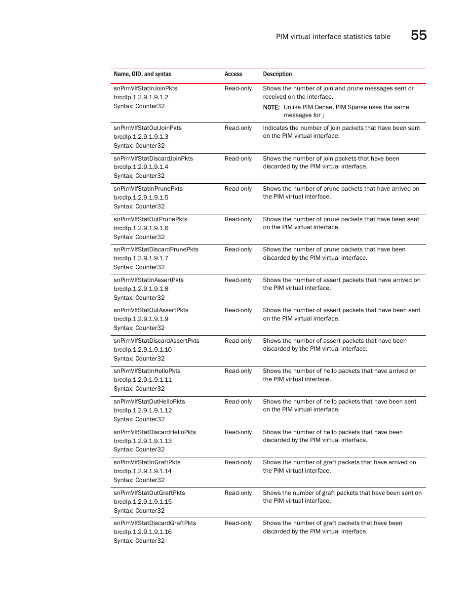 Snpimvifstatinjoinpkts, Snpimvifstatoutjoinpkts, Snpimvifstatdiscardjoinpkts | Snpimvifstatinprunepkts, Snpimvifstatoutprunepkts, Snpimvifstatdiscardprunepkts, Snpimvifstatinassertpkts, Snpimvifstatoutassertpkts, Snpimvifstatdiscardassertpkts, Snpimvifstatinhellopkts | Brocade Unified IP MIB Reference (Supporting FastIron Releases 07.5.00 and 08.0.10) User Manual | Page 591 / 771