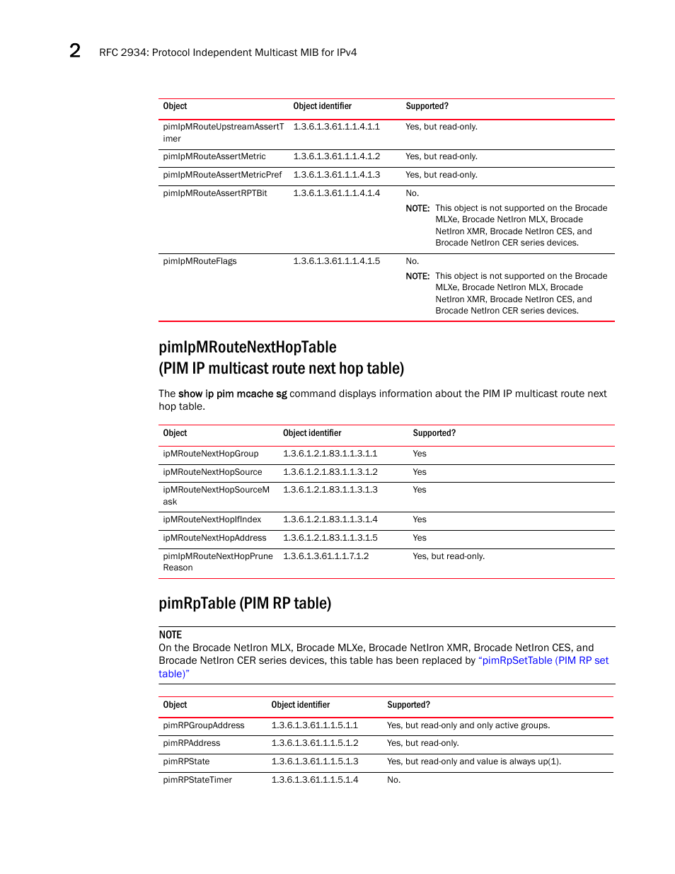 Pimipmrouteupstreamassertt imer, Pimipmrouteassertmetric, Pimipmrouteassertmetricpref | Pimipmrouteassertrptbit, Pimipmrouteflags, Ipmroutenexthopgroup, Ipmroutenexthopsource, Ipmroutenexthopsourcem ask, Ipmroutenexthopifindex, Ipmroutenexthopaddress | Brocade Unified IP MIB Reference (Supporting FastIron Releases 07.5.00 and 08.0.10) User Manual | Page 60 / 771