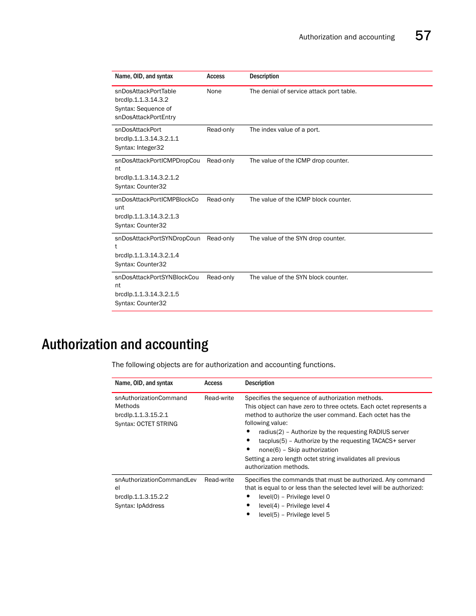 Sndosattackporttable, Sndosattackport, Sndosattackporticmpdropcou nt | Sndosattackporticmpblockco unt, Sndosattackportsyndropcoun t, Sndosattackportsynblockcou nt, Authorization and accounting, Snauthorizationcommand methods, Snauthorizationcommandlev el | Brocade Unified IP MIB Reference (Supporting FastIron Releases 07.5.00 and 08.0.10) User Manual | Page 601 / 771