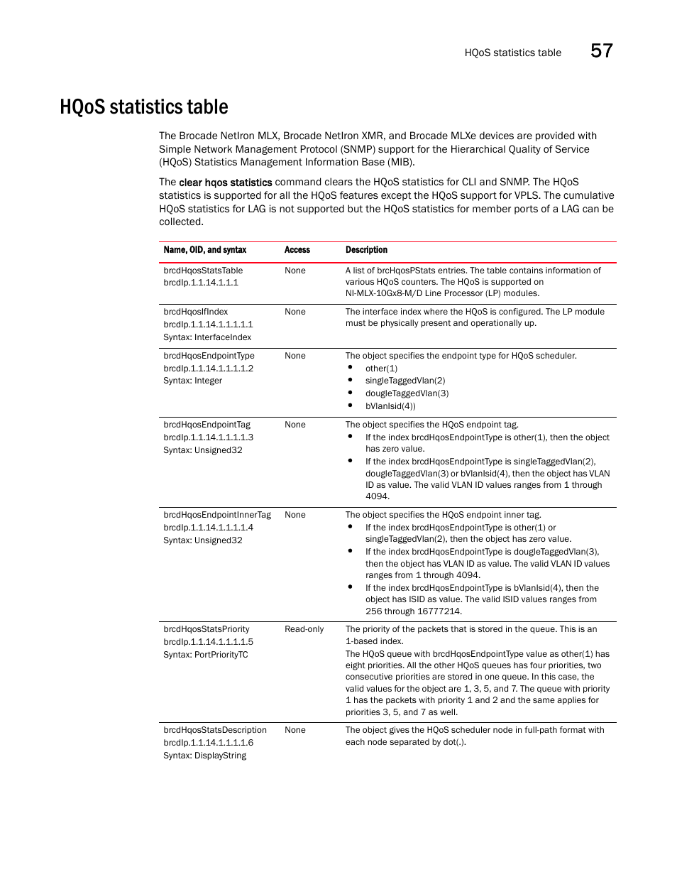 Hqos statistics table, Brcdhqosstatstable, Brcdhqosifindex | Brcdhqosendpointtype, Brcdhqosendpointtag, Brcdhqosendpointinnertag, Brcdhqosstatspriority, Brcdhqosstatsdescription | Brocade Unified IP MIB Reference (Supporting FastIron Releases 07.5.00 and 08.0.10) User Manual | Page 603 / 771