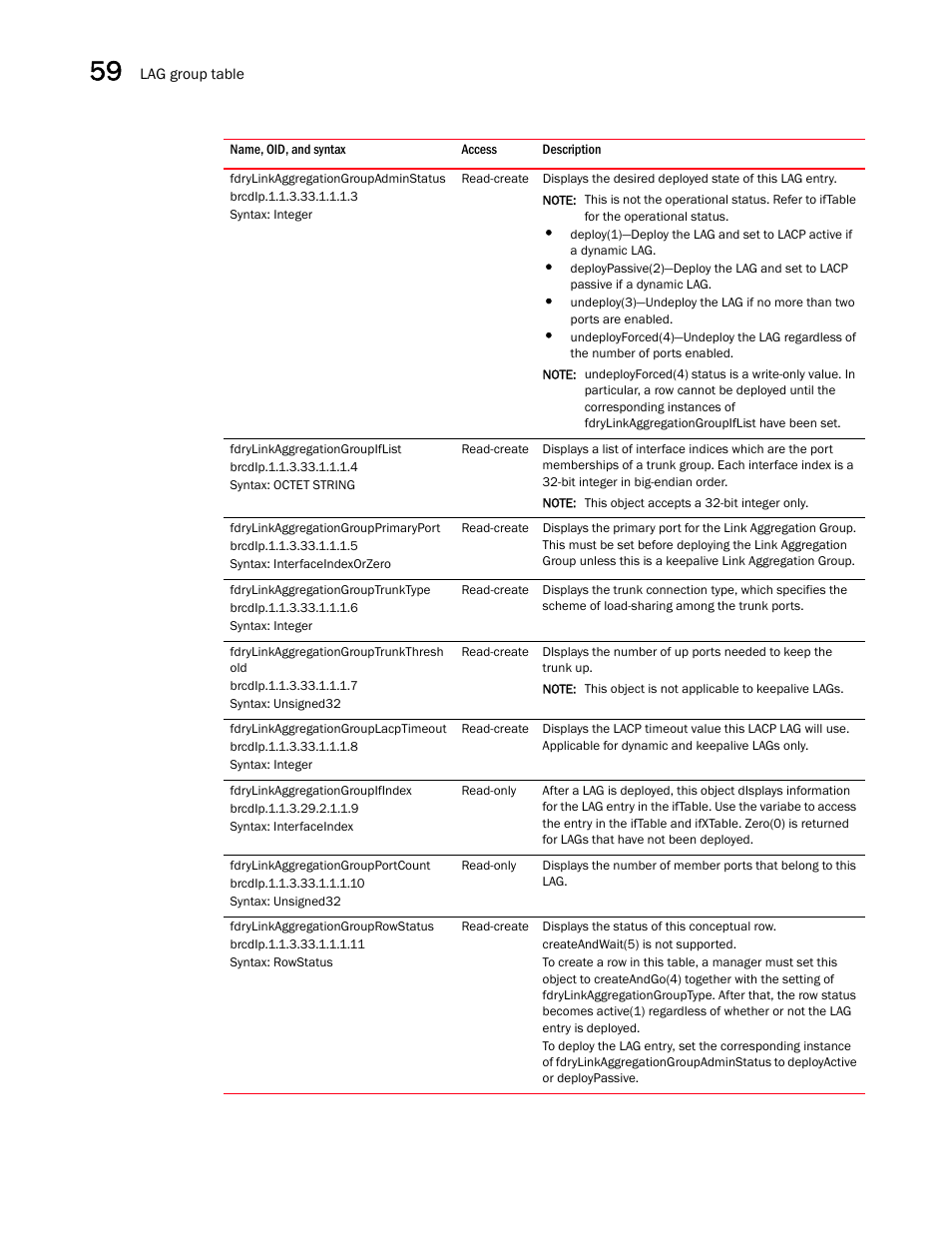 Fdrylinkaggregationgroupadminstatus, Fdrylinkaggregationgroupiflist, Fdrylinkaggregationgroupprimaryport | Fdrylinkaggregationgrouptrunktype, Fdrylinkaggregationgrouptrunkthresh old, Fdrylinkaggregationgrouplacptimeout, Fdrylinkaggregationgroupifindex, Fdrylinkaggregationgroupportcount, Fdrylinkaggregationgrouprowstatus | Brocade Unified IP MIB Reference (Supporting FastIron Releases 07.5.00 and 08.0.10) User Manual | Page 610 / 771