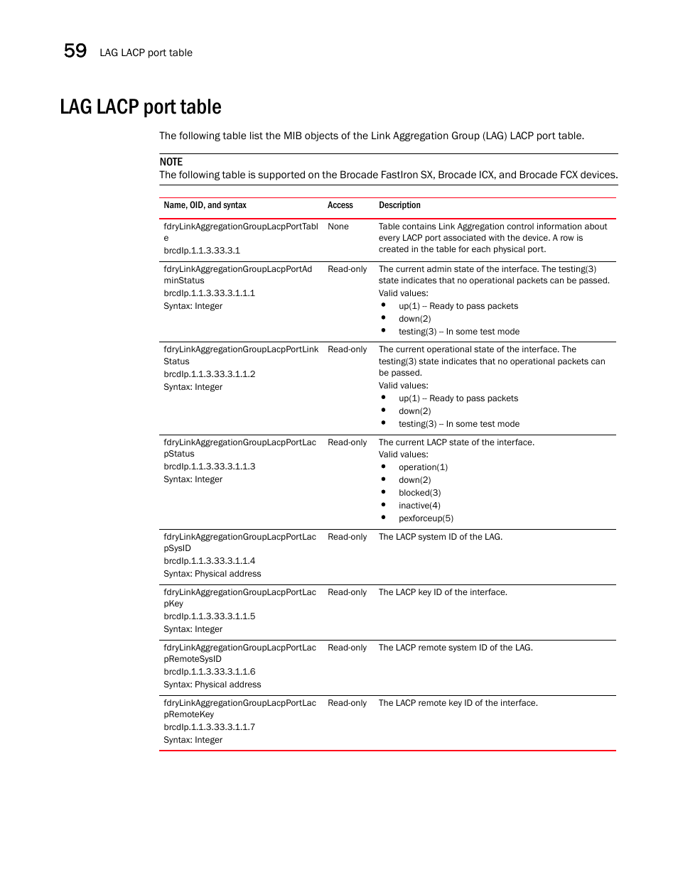 Lag lacp port table | Brocade Unified IP MIB Reference (Supporting FastIron Releases 07.5.00 and 08.0.10) User Manual | Page 612 / 771