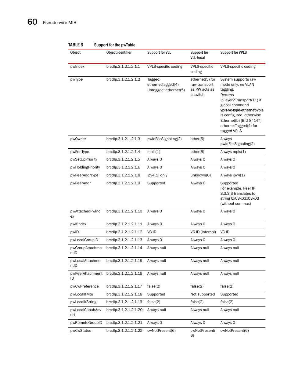 Pwindex, Pwtype, Pwowner | Pwpsntype, Pwsetuppriority, Pwholdingpriority, Pwpeeraddrtype, Pwpeeraddr, Pwattachedpwind ex, Pwifindex | Brocade Unified IP MIB Reference (Supporting FastIron Releases 07.5.00 and 08.0.10) User Manual | Page 614 / 771