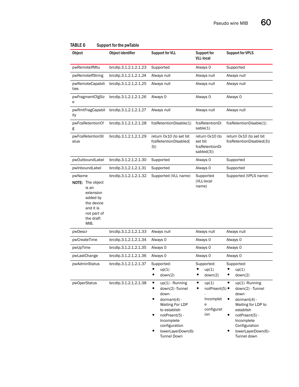 Pwremoteifmtu, Pwremoteifstring, Pwremotecapabili ties | Pwfragmentcfgsiz e, Pwrmtfragcapabil ity, Pwfcsretentioncf g, Pwfcsretentionst atus, Pwoutboundlabel, Pwinboundlabel, Pwname | Brocade Unified IP MIB Reference (Supporting FastIron Releases 07.5.00 and 08.0.10) User Manual | Page 615 / 771