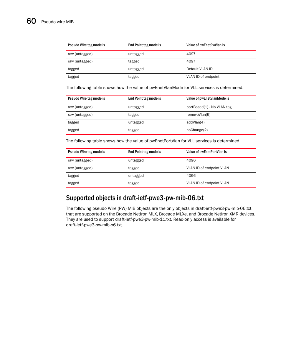 Supported objects in draft-ietf-pwe3-pw-mib-06.txt | Brocade Unified IP MIB Reference (Supporting FastIron Releases 07.5.00 and 08.0.10) User Manual | Page 618 / 771