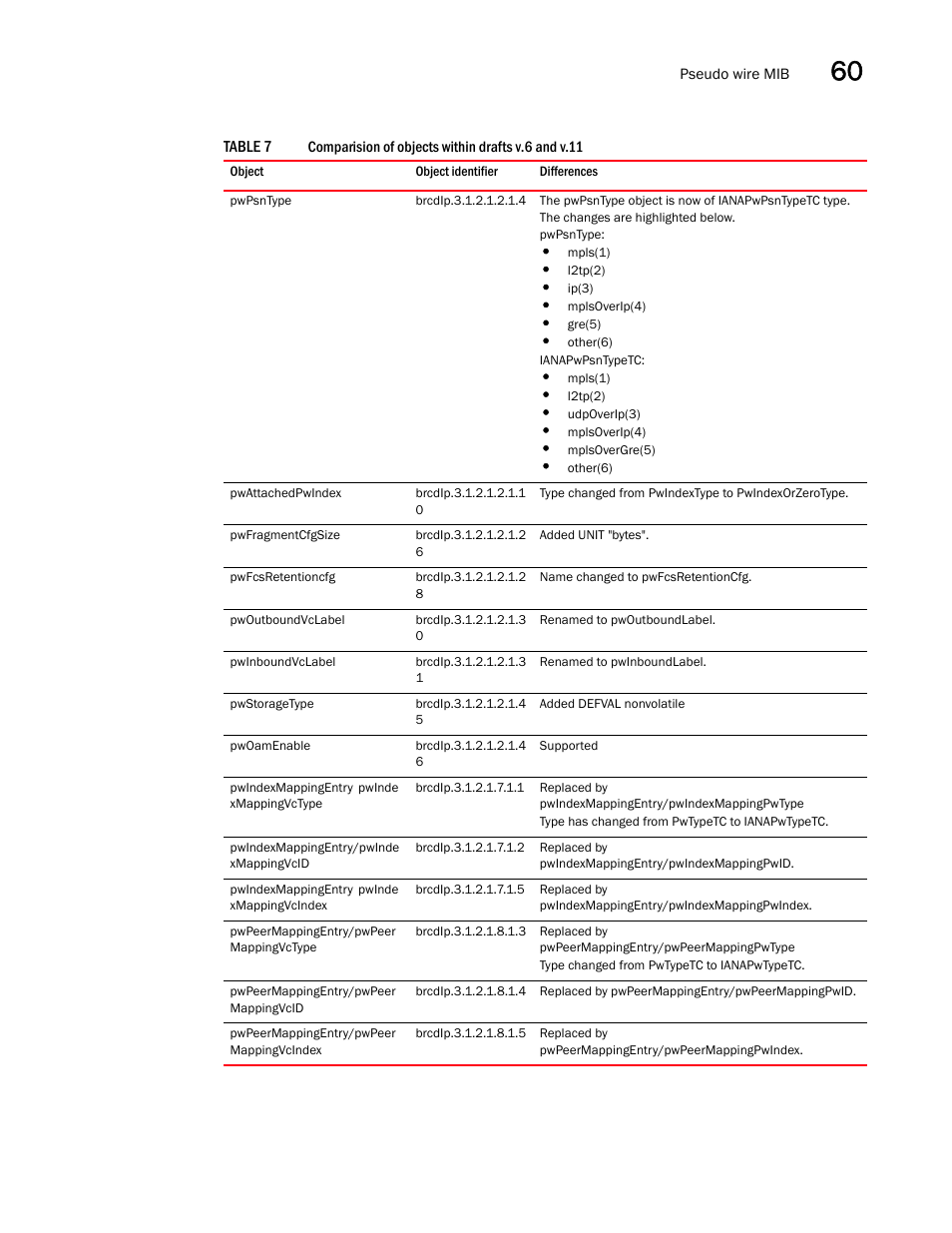 Pwpsntype, Pwattachedpwindex, Pwfragmentcfgsize | Pwfcsretentioncfg, Pwoutboundvclabel, Pwinboundvclabel, Pwstoragetype, Pwoamenable, Pwindexmappingentry/pwinde xmappingvctype, Pwindexmappingentry/pwinde xmappingvcid | Brocade Unified IP MIB Reference (Supporting FastIron Releases 07.5.00 and 08.0.10) User Manual | Page 619 / 771