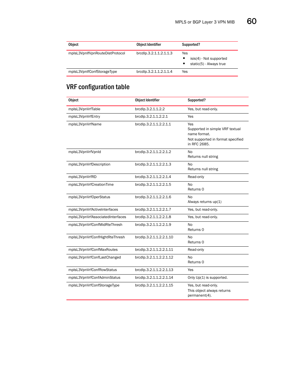 Mplsl3vpnifvpnroutedistprotocol, Mplsl3vpnifconfstoragetype, Vrf configuration table | Mplsl3vpnvrftable, Mplsl3vpnvrfentry, Mplsl3vpnvrfname, Mplsl3vpnvrfvpnid, Mplsl3vpnvrfdescription, Mplsl3vpnvrfrd, Mplsl3vpnvrfcreationtime | Brocade Unified IP MIB Reference (Supporting FastIron Releases 07.5.00 and 08.0.10) User Manual | Page 621 / 771