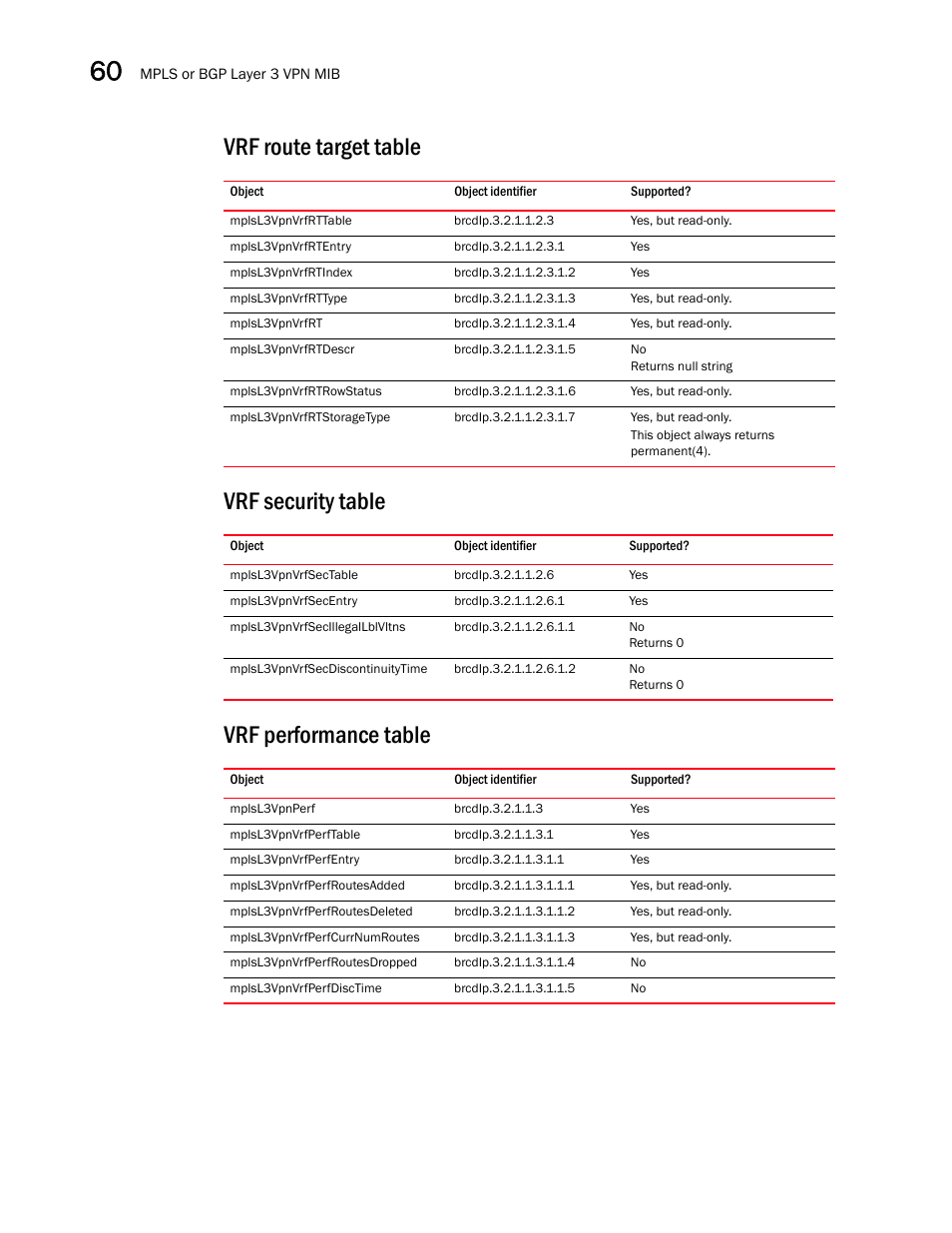 Vrf route target table, Mplsl3vpnvrfrttable, Mplsl3vpnvrfrtentry | Mplsl3vpnvrfrtindex, Mplsl3vpnvrfrttype, Mplsl3vpnvrfrt, Mplsl3vpnvrfrtdescr, Mplsl3vpnvrfrtrowstatus, Mplsl3vpnvrfrtstoragetype, Vrf security table | Brocade Unified IP MIB Reference (Supporting FastIron Releases 07.5.00 and 08.0.10) User Manual | Page 622 / 771