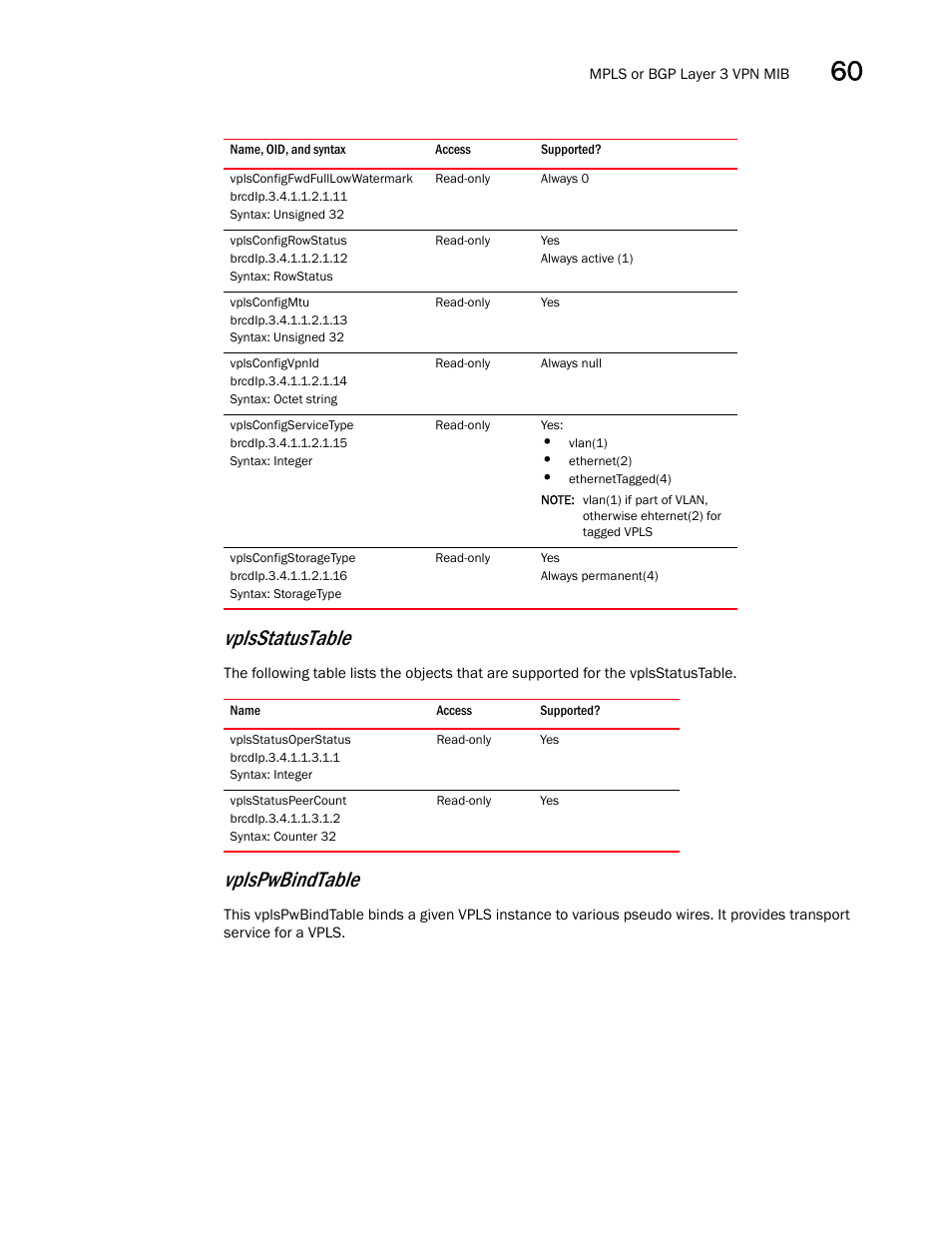 Vplsconfigfwdfulllowwatermark, Vplsconfigrowstatus, Vplsconfigmtu | Vplsconfigvpnid, Vplsconfigservicetype, Vplsconfigstoragetype, Vplsstatusoperstatus, Vplsstatuspeercount, Vplsstatustable, Vplspwbindtable | Brocade Unified IP MIB Reference (Supporting FastIron Releases 07.5.00 and 08.0.10) User Manual | Page 625 / 771