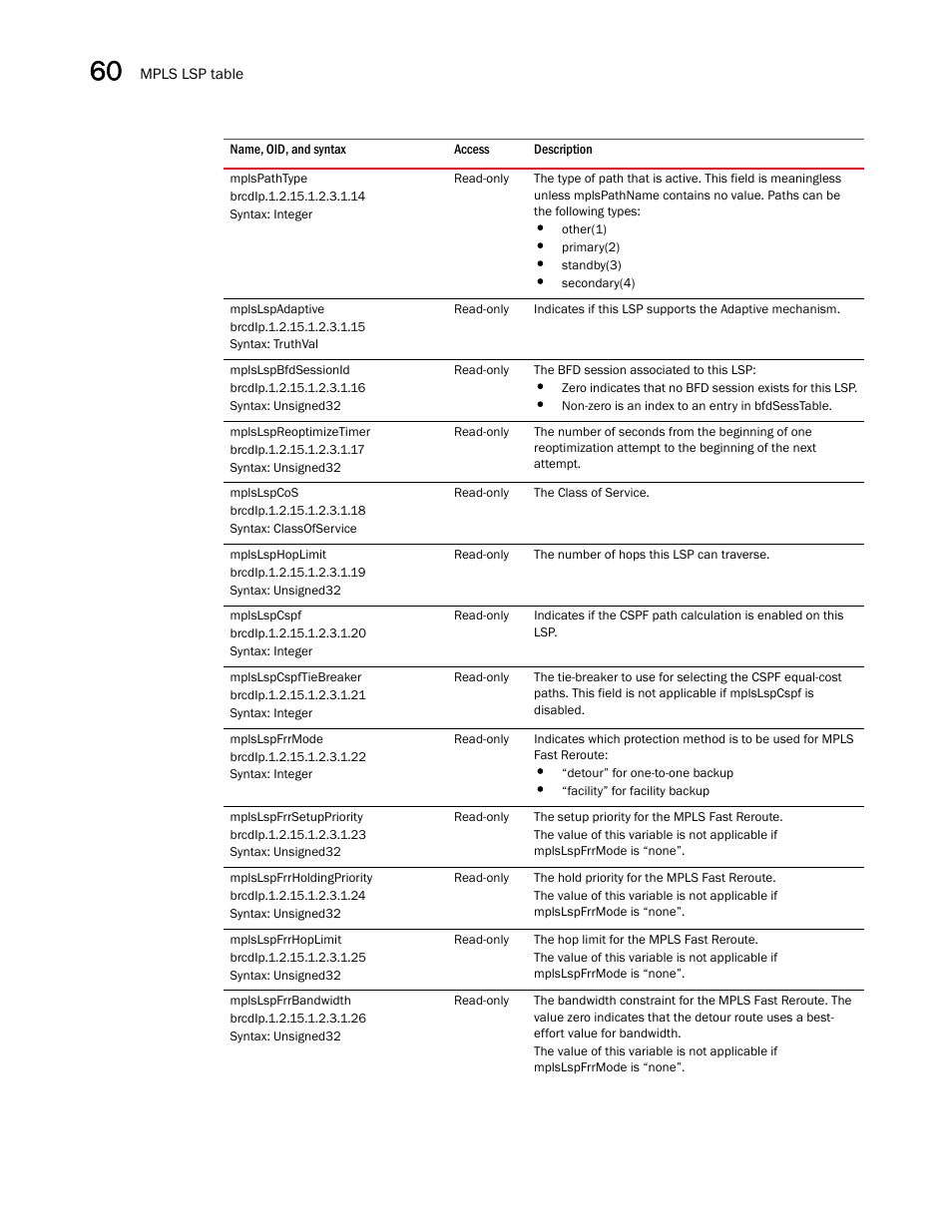Mplspathtype, Mplslspadaptive, Mplslspbfdsessionid | Mplslspreoptimizetimer, Mplslspcos, Mplslsphoplimit, Mplslspcspf, Mplslspcspftiebreaker, Mplslspfrrmode, Mplslspfrrsetuppriority | Brocade Unified IP MIB Reference (Supporting FastIron Releases 07.5.00 and 08.0.10) User Manual | Page 628 / 771