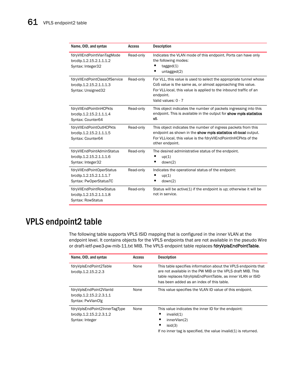 Fdryvllendpointvlantagmode, Fdryvllendpointclassofservice, Fdryvllendpointinhcpkts | Fdryvllendpointouthcpkts, Fdryvllendpointadminstatus, Fdryvllendpointoperstatus, Fdryvllendpointrowstatus, Vpls endpoint2 table, Fdryvplsendpoint2table, Fdryvplsendpoint2vlanid | Brocade Unified IP MIB Reference (Supporting FastIron Releases 07.5.00 and 08.0.10) User Manual | Page 634 / 771