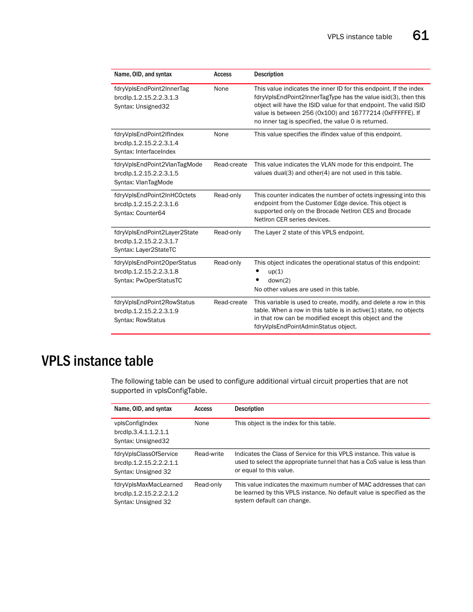 Fdryvplsendpoint2innertag, Fdryvplsendpoint2ifindex, Fdryvplsendpoint2vlantagmode | Fdryvplsendpoint2inhcoctets, Fdryvplsendpoint2layer2state, Fdryvplsendpoint2operstatus, Fdryvplsendpoint2rowstatus, Vpls instance table, Vplsconfigindex, Fdryvplsclassofservice | Brocade Unified IP MIB Reference (Supporting FastIron Releases 07.5.00 and 08.0.10) User Manual | Page 635 / 771