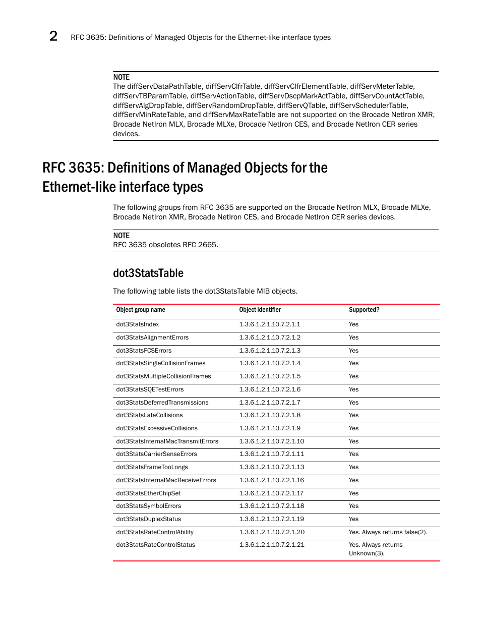 Dot3statstable, Dot3statsindex, Dot3statsalignmenterrors | Dot3statsfcserrors, Dot3statssinglecollisionframes, Dot3statsmultiplecollisionframes, Dot3statssqetesterrors, Dot3statsdeferredtransmissions, Dot3statslatecollisions, Dot3statsexcessivecollisions | Brocade Unified IP MIB Reference (Supporting FastIron Releases 07.5.00 and 08.0.10) User Manual | Page 64 / 771