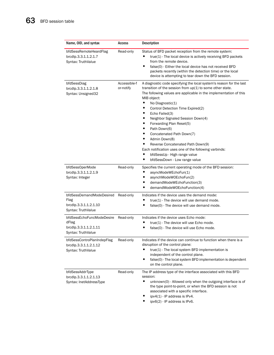 Bfdsessremoteheardflag, Bfdsessdiag, Bfdsessopermode | Bfdsessdemandmodedesired flag, Bfdsessechofuncmodedesire dflag, Bfdsesscontroplanindepflag, Bfdsessaddrtype | Brocade Unified IP MIB Reference (Supporting FastIron Releases 07.5.00 and 08.0.10) User Manual | Page 648 / 771