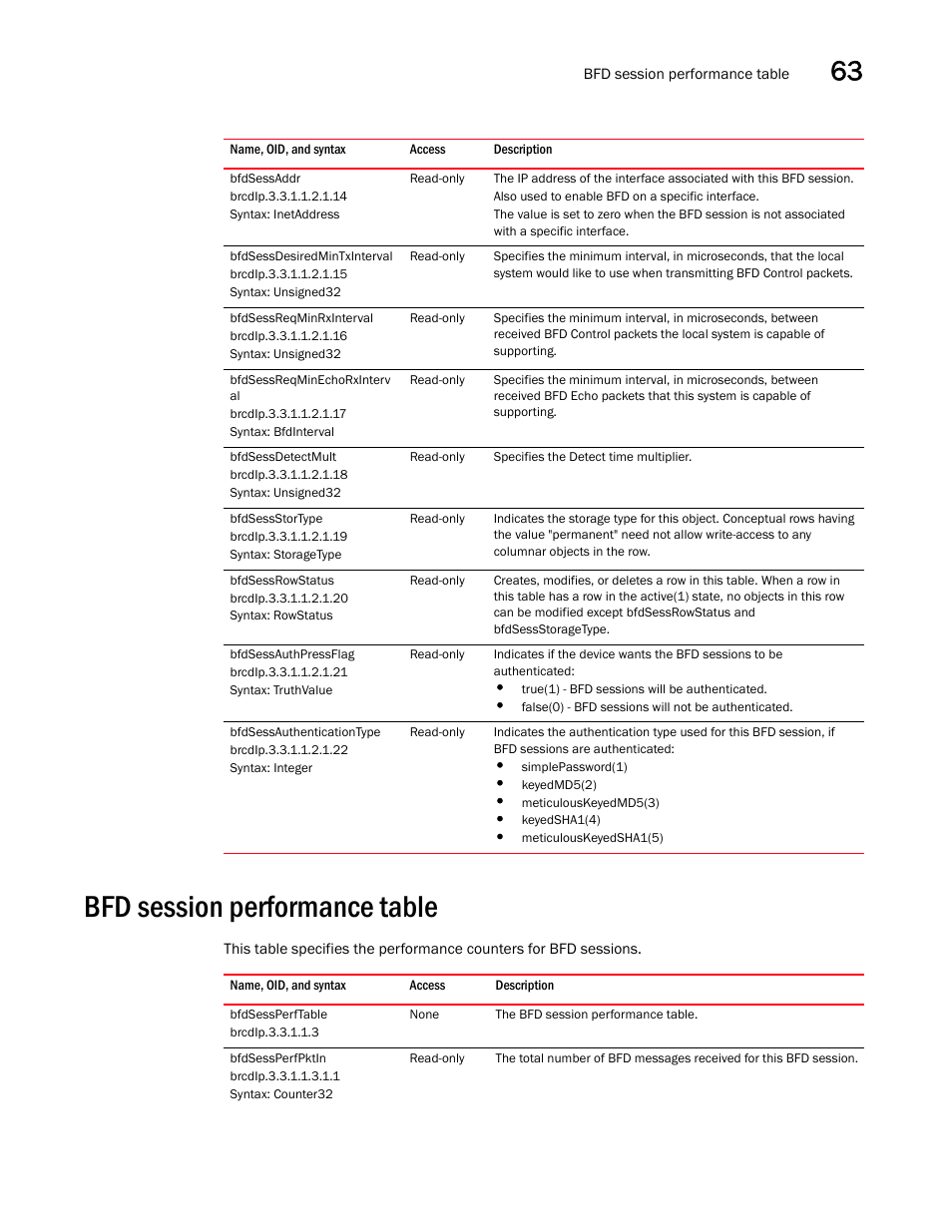 Bfdsessaddr, Bfdsessdesiredmintxinterval, Bfdsessreqminrxinterval | Bfdsessreqminechorxinterv al, Bfdsessdetectmult, Bfdsessstortype, Bfdsessrowstatus, Bfdsessauthpressflag, Bfdsessauthenticationtype, Bfd session performance table | Brocade Unified IP MIB Reference (Supporting FastIron Releases 07.5.00 and 08.0.10) User Manual | Page 649 / 771