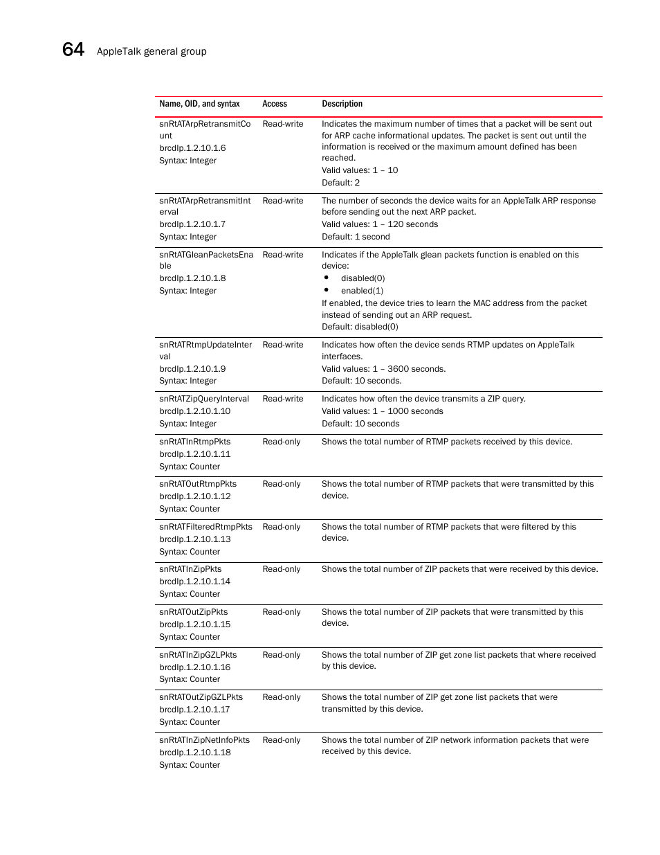 Snrtatarpretransmitco unt, Snrtatarpretransmitint erval, Snrtatgleanpacketsena ble | Snrtatrtmpupdateinter val, Snrtatzipqueryinterval, Snrtatinrtmppkts, Snrtatoutrtmppkts, Snrtatfilteredrtmppkts, Snrtatinzippkts, Snrtatoutzippkts | Brocade Unified IP MIB Reference (Supporting FastIron Releases 07.5.00 and 08.0.10) User Manual | Page 654 / 771