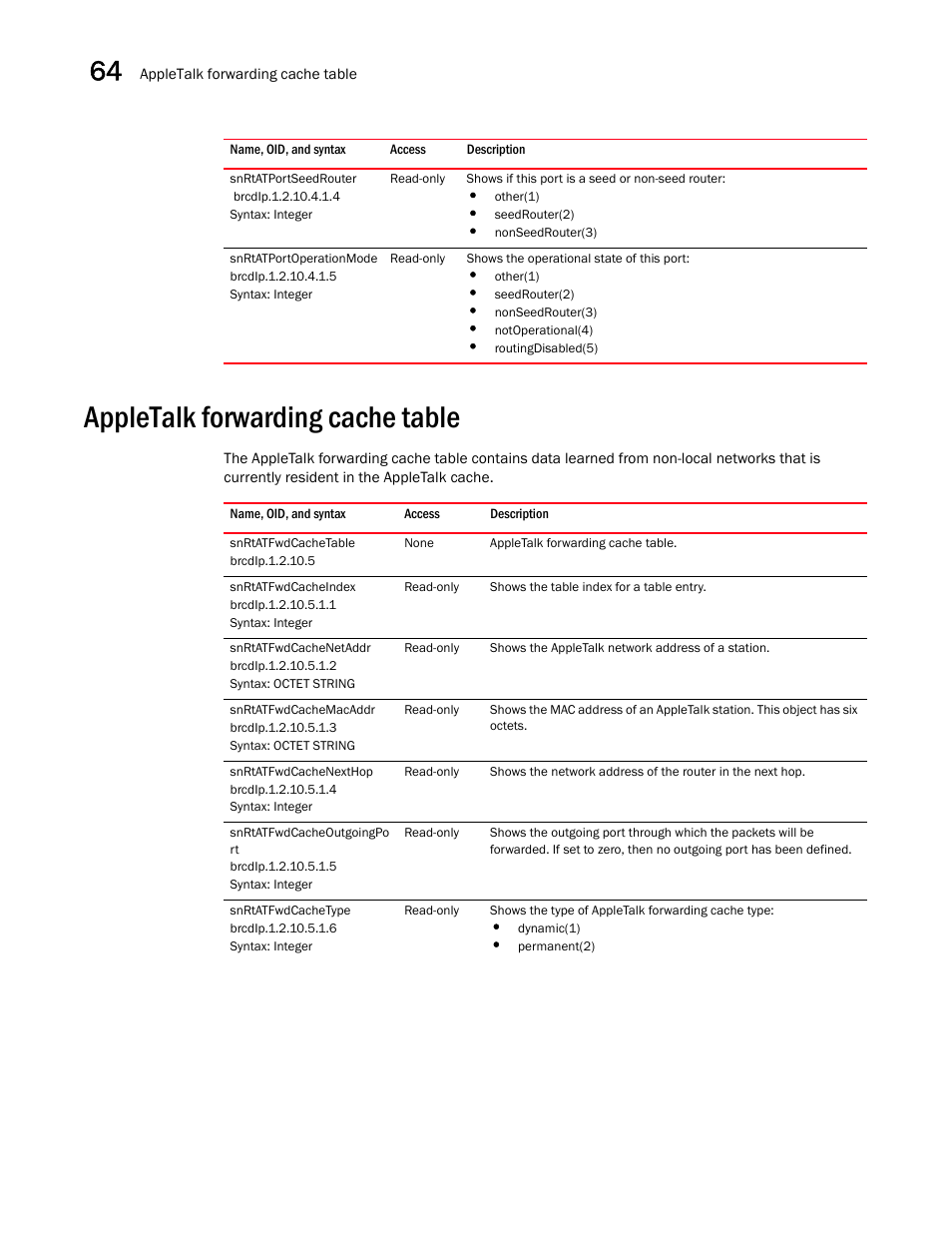 Snrtatportseedrouter, Snrtatportoperationmode, Appletalk forwarding cache table | Snrtatfwdcachetable, Snrtatfwdcacheindex, Snrtatfwdcachenetaddr, Snrtatfwdcachemacaddr, Snrtatfwdcachenexthop, Snrtatfwdcacheoutgoingpo rt, Snrtatfwdcachetype | Brocade Unified IP MIB Reference (Supporting FastIron Releases 07.5.00 and 08.0.10) User Manual | Page 658 / 771