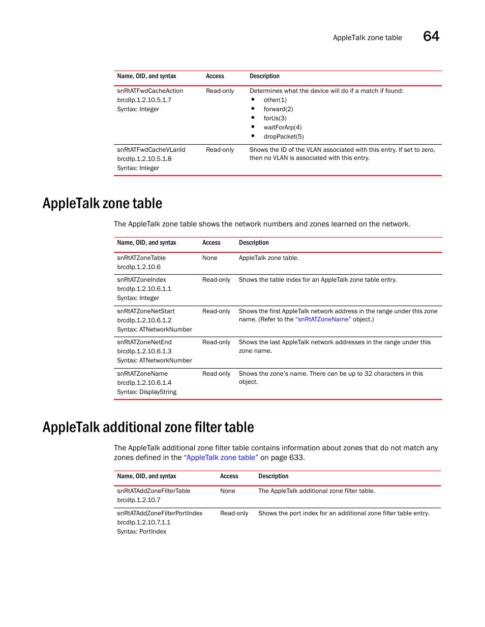 Snrtatfwdcacheaction, Snrtatfwdcachevlanid, Appletalk zone table | Snrtatzonetable, Snrtatzoneindex, Snrtatzonenetstart, Snrtatzonenetend, Snrtatzonename, Appletalk additional zone filter table, Snrtataddzonefiltertable | Brocade Unified IP MIB Reference (Supporting FastIron Releases 07.5.00 and 08.0.10) User Manual | Page 659 / 771