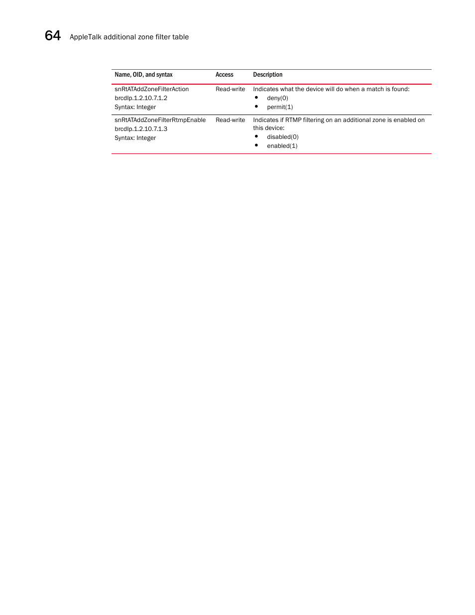 Snrtataddzonefilteraction, Snrtataddzonefilterrtmpenable | Brocade Unified IP MIB Reference (Supporting FastIron Releases 07.5.00 and 08.0.10) User Manual | Page 660 / 771