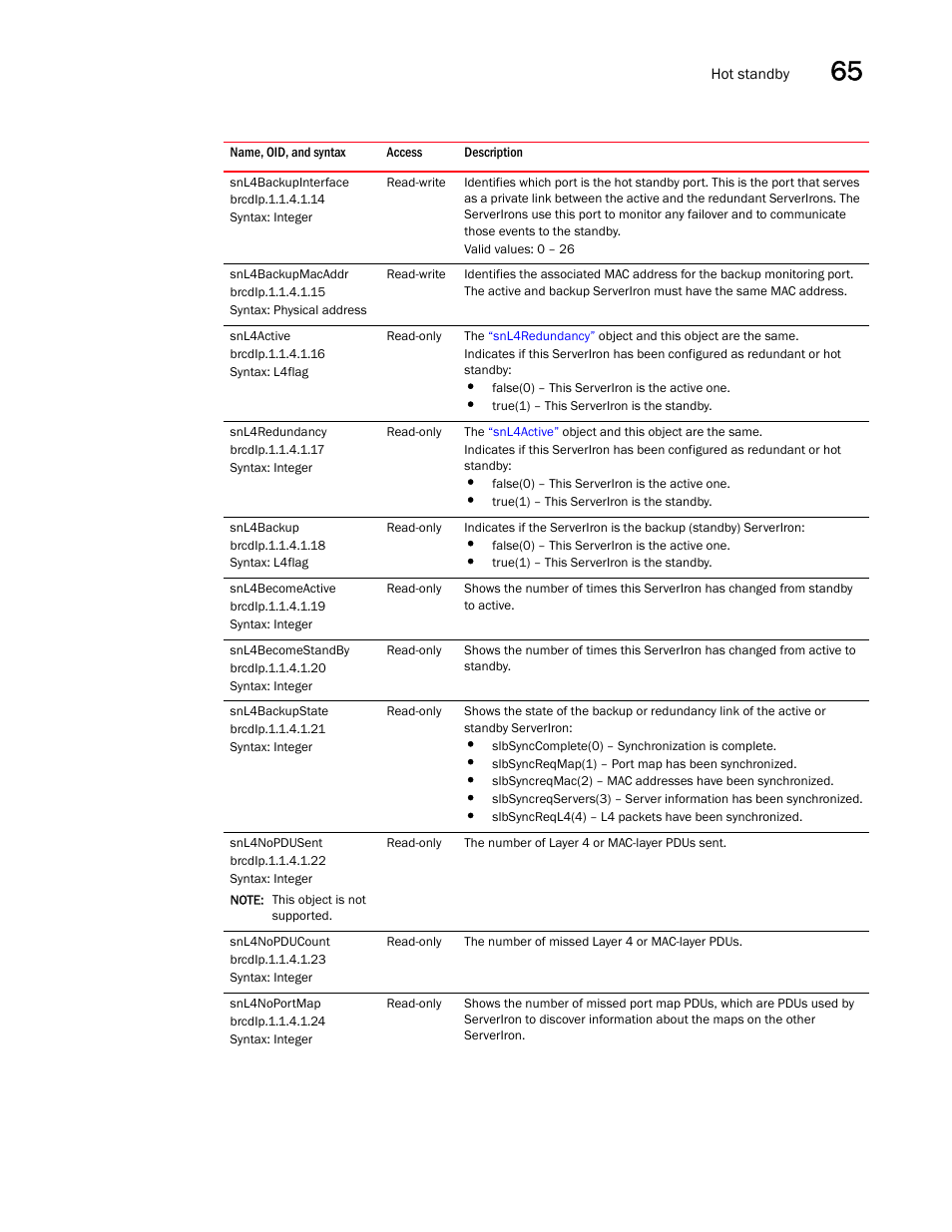 Snl4backupinterface, Snl4backupmacaddr, Snl4active | Snl4redundancy, Snl4backup, Snl4becomeactive, Snl4becomestandby, Snl4backupstate, Snl4nopdusent, Snl4nopducount | Brocade Unified IP MIB Reference (Supporting FastIron Releases 07.5.00 and 08.0.10) User Manual | Page 665 / 771