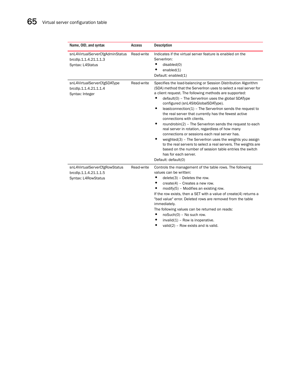 Snl4virtualservercfgadminstatus, Snl4virtualservercfgsdatype, Snl4virtualservercfgrowstatus | Brocade Unified IP MIB Reference (Supporting FastIron Releases 07.5.00 and 08.0.10) User Manual | Page 670 / 771