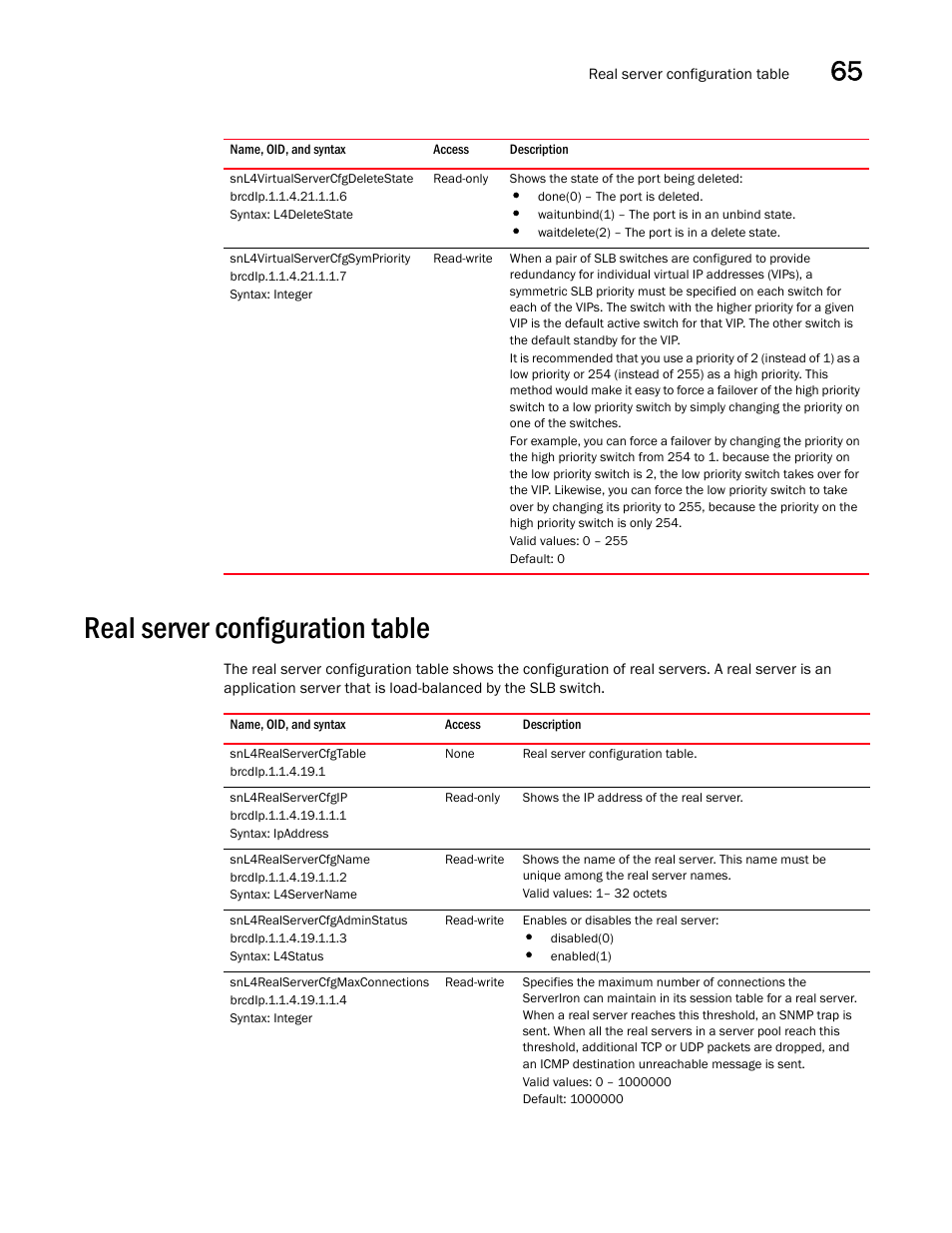 Snl4virtualservercfgdeletestate, Snl4virtualservercfgsympriority, Real server configuration table | Snl4realservercfgtable, Snl4realservercfgip, Snl4realservercfgname, Snl4realservercfgadminstatus, Snl4realservercfgmaxconnections | Brocade Unified IP MIB Reference (Supporting FastIron Releases 07.5.00 and 08.0.10) User Manual | Page 671 / 771