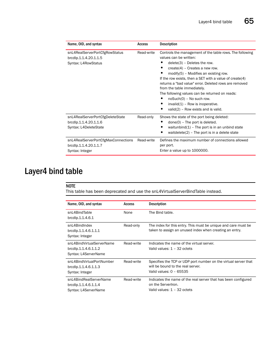 Snl4realserverportcfgrowstatus, Snl4realserverportcfgdeletestate, Snl4realserverportcfgmaxconnections | Layer4 bind table, Snl4bindtable, Snl4bindindex, Snl4bindvirtualservername, Snl4bindvirtualportnumber, Snl4bindrealservername | Brocade Unified IP MIB Reference (Supporting FastIron Releases 07.5.00 and 08.0.10) User Manual | Page 675 / 771