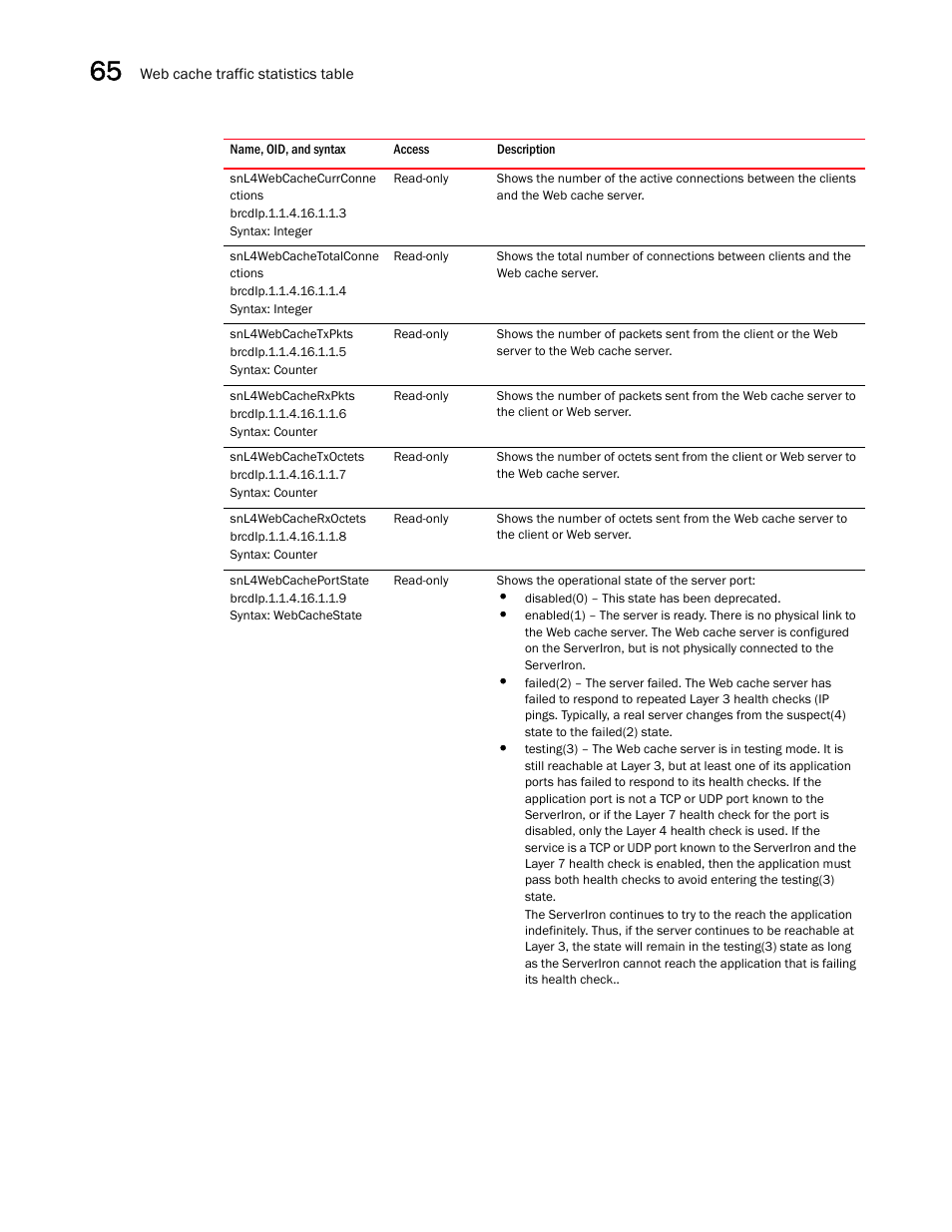 Snl4webcachecurrconne ctions, Snl4webcachetotalconne ctions, Snl4webcachetxpkts | Snl4webcacherxpkts, Snl4webcachetxoctets, Snl4webcacherxoctets, Snl4webcacheportstate | Brocade Unified IP MIB Reference (Supporting FastIron Releases 07.5.00 and 08.0.10) User Manual | Page 686 / 771