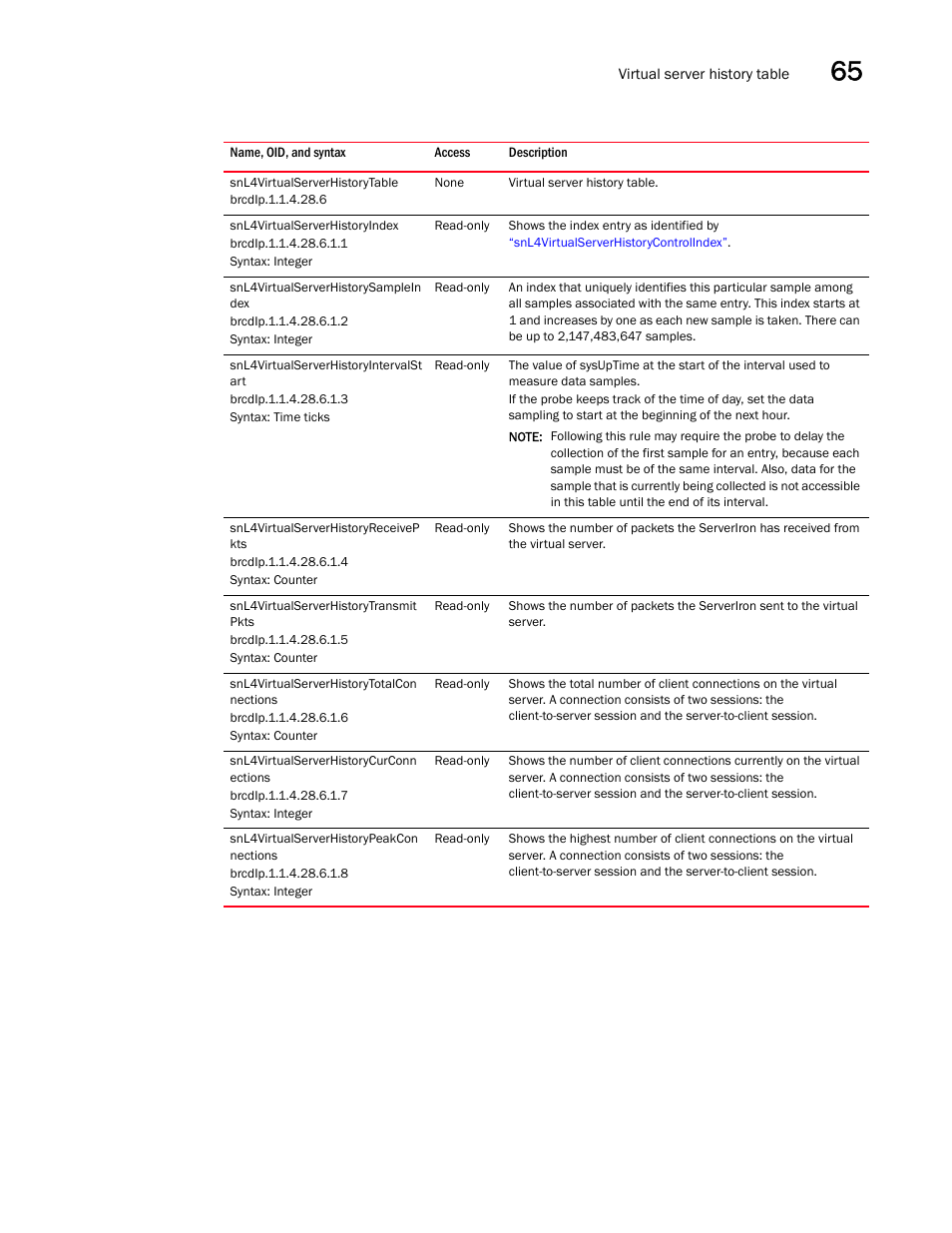 Snl4virtualserverhistorytable, Snl4virtualserverhistoryindex, Snl4virtualserverhistorysamplein dex | Snl4virtualserverhistoryintervalst art, Snl4virtualserverhistoryreceivep kts, Snl4virtualserverhistorytransmit pkts, Snl4virtualserverhistorytotalcon nections, Snl4virtualserverhistorycurconn ections, Snl4virtualserverhistorypeakcon nections | Brocade Unified IP MIB Reference (Supporting FastIron Releases 07.5.00 and 08.0.10) User Manual | Page 697 / 771