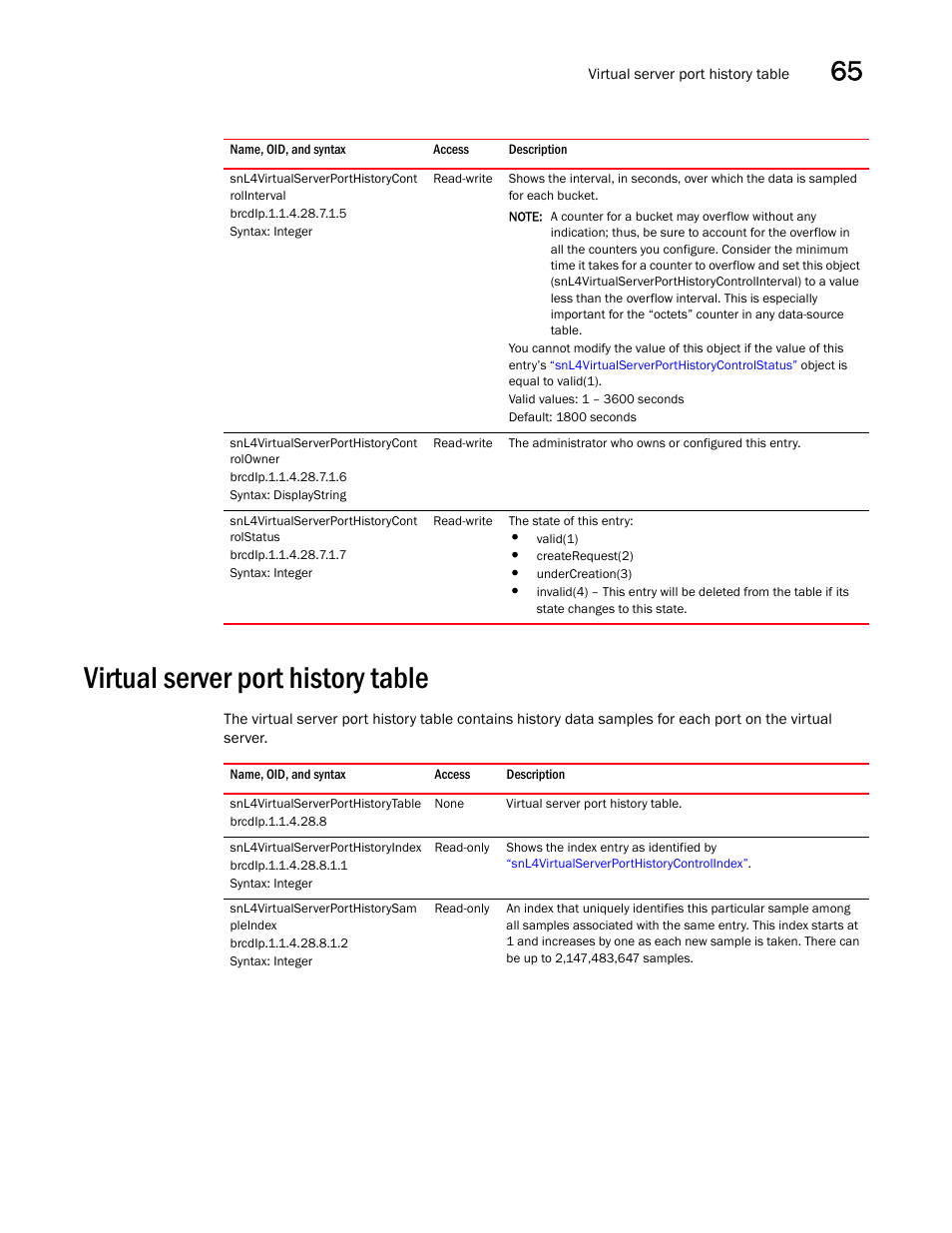 Snl4virtualserverporthistorycont rolinterval, Snl4virtualserverporthistorycont rolowner, Snl4virtualserverporthistorycont rolstatus | Virtual server port history table, Snl4virtualserverporthistorytable, Snl4virtualserverporthistoryindex, Snl4virtualserverporthistorysam pleindex, Snl4virtualserverporthistorycontrolstatus | Brocade Unified IP MIB Reference (Supporting FastIron Releases 07.5.00 and 08.0.10) User Manual | Page 699 / 771