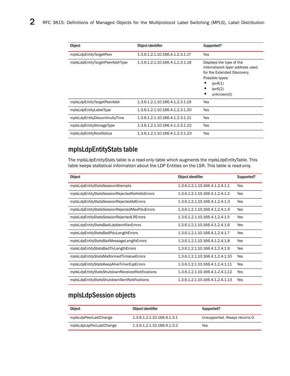 Mplsldpentitytargetpeer, Mplsldpentitytargetpeeraddrtype, Mplsldpentitytargetpeeraddr | Mplsldpentitylabeltype, Mplsldpentitydiscontinuitytime, Mplsldpentitystoragetype, Mplsldpentityrowstatus, Mplsldpentitystats table, Mplsldpentitystatssessionattempts, Mplsldpentitystatssessionrejectednohelloerrors | Brocade Unified IP MIB Reference (Supporting FastIron Releases 07.5.00 and 08.0.10) User Manual | Page 70 / 771