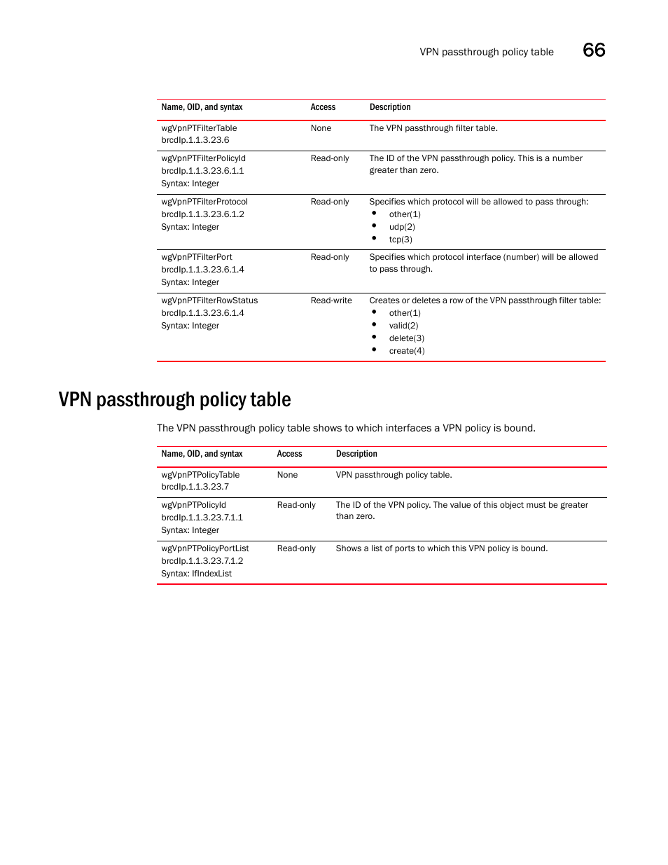 Wgvpnptfiltertable, Wgvpnptfilterpolicyid, Wgvpnptfilterprotocol | Wgvpnptfilterport, Wgvpnptfilterrowstatus, Vpn passthrough policy table, Wgvpnptpolicytable, Wgvpnptpolicyid, Wgvpnptpolicyportlist | Brocade Unified IP MIB Reference (Supporting FastIron Releases 07.5.00 and 08.0.10) User Manual | Page 705 / 771