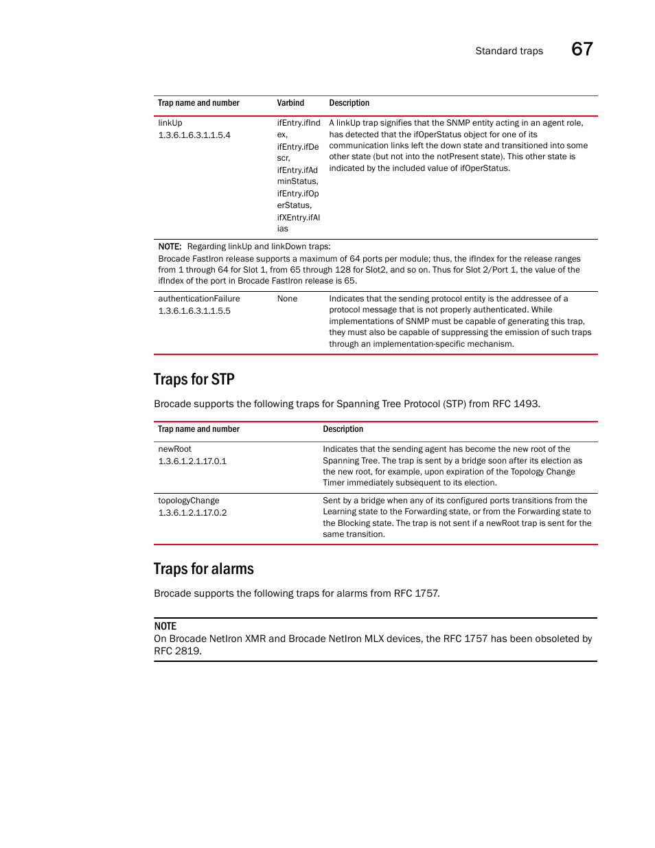 Linkup, Authenticationfailure, Traps for stp | Newroot, Topologychange, Traps for alarms | Brocade Unified IP MIB Reference (Supporting FastIron Releases 07.5.00 and 08.0.10) User Manual | Page 709 / 771