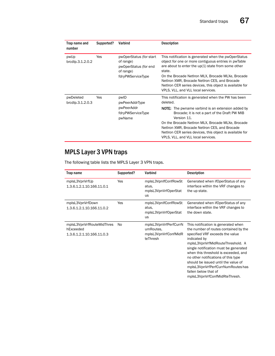 Pwup, Pwdeleted, Mpls layer 3 vpn traps | Mplsl3vpnvrfup, Mplsl3vpnvrfdown, Mplsl3vpnvrfroutemidthres hexceeded | Brocade Unified IP MIB Reference (Supporting FastIron Releases 07.5.00 and 08.0.10) User Manual | Page 711 / 771